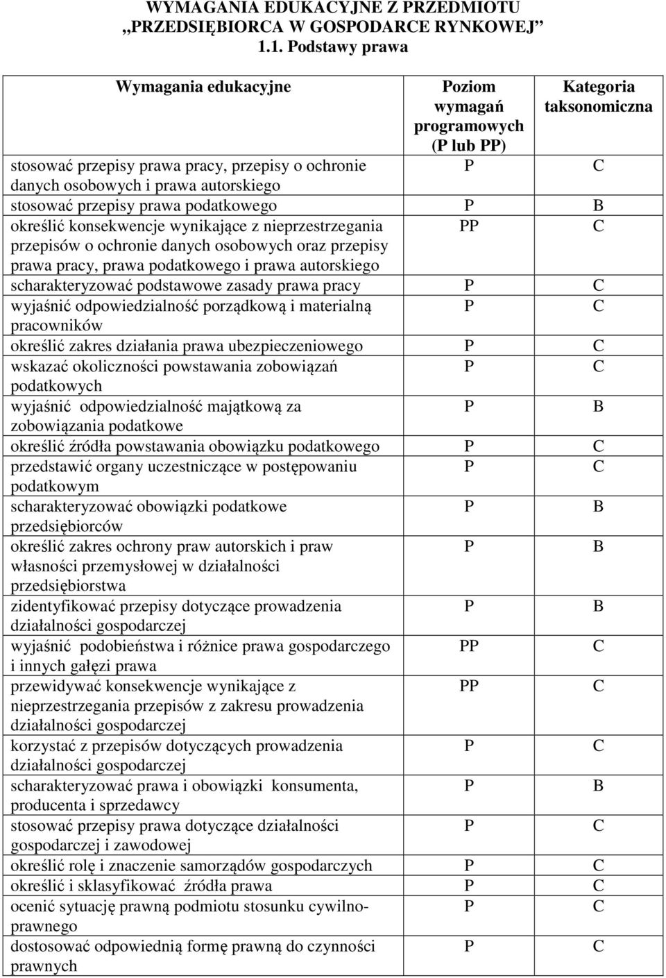 konsekwencje wynikające z nieprzestrzegania przepisów o ochronie danych osobowych oraz przepisy prawa pracy, prawa podatkowego i prawa autorskiego scharakteryzować podstawowe zasady prawa pracy