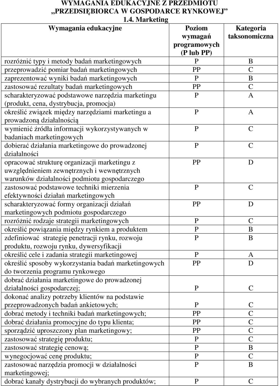 rezultaty badań marketingowych scharakteryzować podstawowe narzędzia marketingu (produkt, cena, dystrybucja, promocja) określić związek między narzędziami marketingu a prowadzoną działalnością