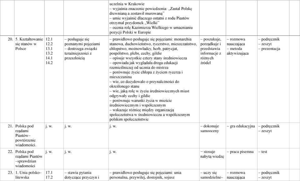 rolę Kazimierza Wielkiego w umacnianiu pozycji Polski w Europie prawidłowo posługuje się pojęciami: monarchia stanowa, duchowieństwo, rycerstwo, mieszczaństwo, chłopstwo, możnowładcy, herb,