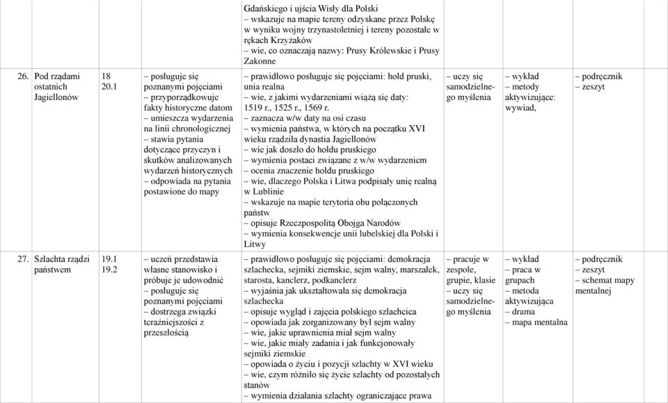 1 umieszcza wydarzenia na linii chronologicznej odpowiada na pytania postawione do mapy prawidłowo posługuje się pojęciami: hołd pruski, unia realna wie, z jakimi wydarzeniami wiążą się daty: 1519 r.