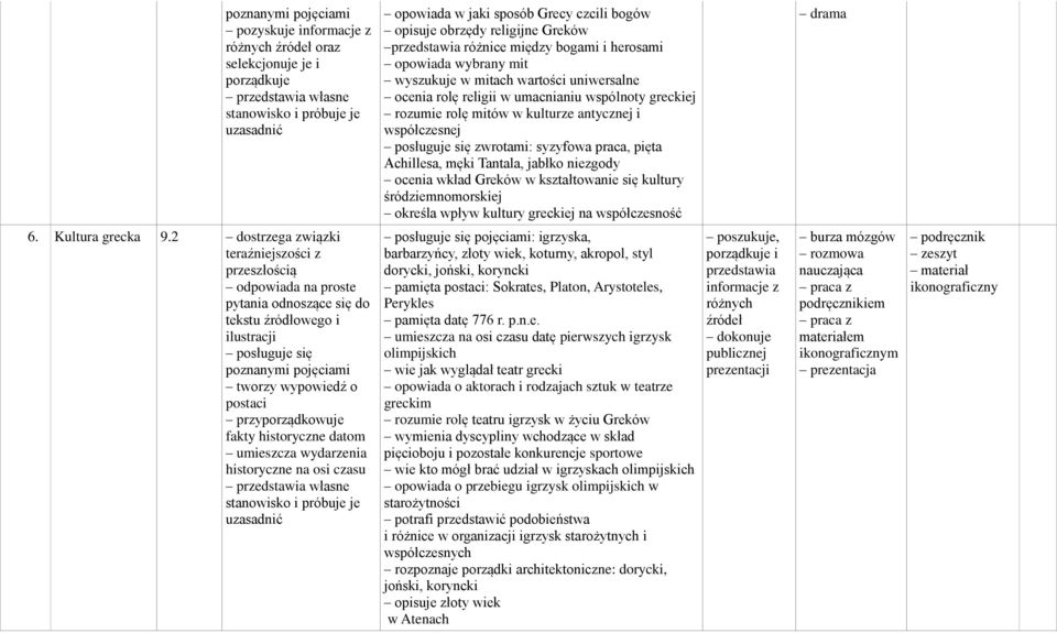 Achillesa, męki Tantala, jabłko niezgody ocenia wkład Greków w kształtowanie się kultury śródziemnomorskiej określa wpływ kultury greckiej na współczesność drama 6. Kultura grecka 9.