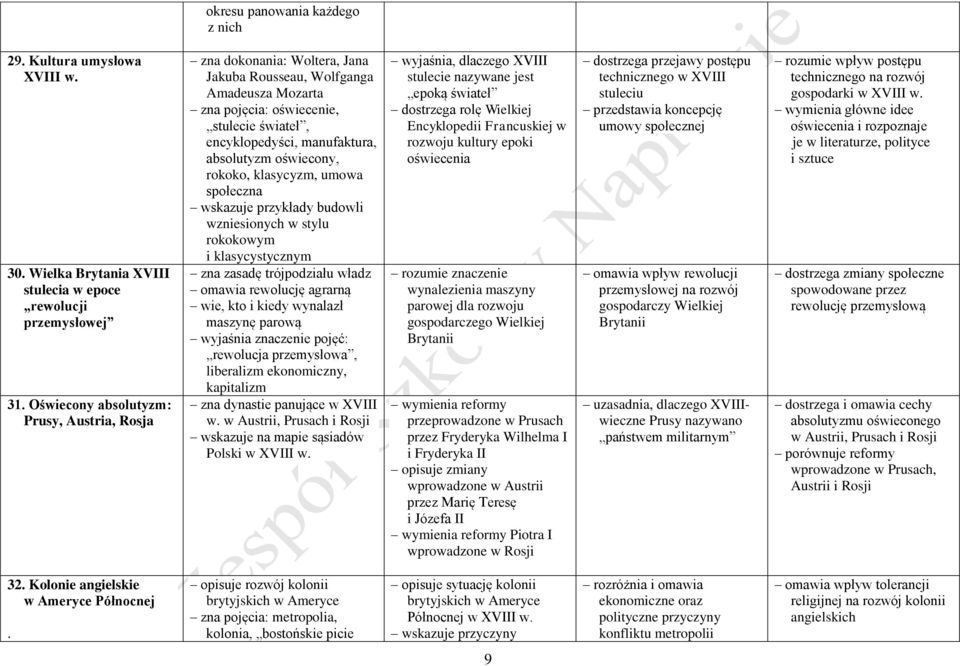 absolutyzm oświecony, rokoko, klasycyzm, umowa społeczna wskazuje przykłady budowli wzniesionych w stylu rokokowym i klasycystycznym zna zasadę trójpodziału władz omawia rewolucję agrarną wie, kto i