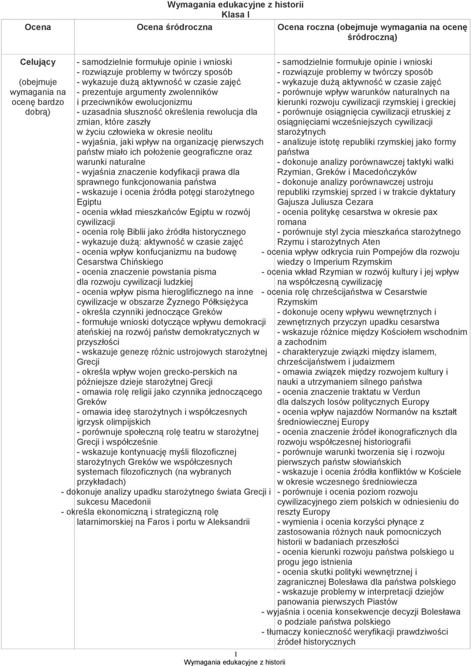 życiu człowieka w okresie neolitu - wyjaśnia, jaki wpływ na organizację pierwszych państw miało ich położenie geograficzne oraz warunki naturalne - wyjaśnia znaczenie kodyfikacji prawa dla sprawnego