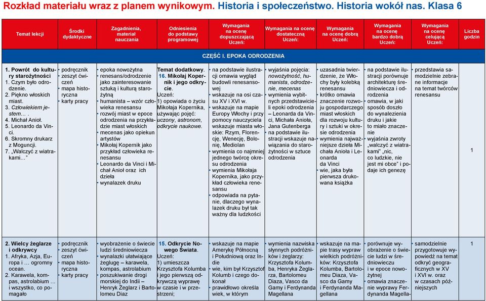 Walczyć z wiatrakami epoka nowożytna renesans/odrodzenie jako zainteresowanie sztuką i kulturą starożytną humanista wzór człowieka renesansu rozwój miast w epoce odrodzenia na przykładzie miast