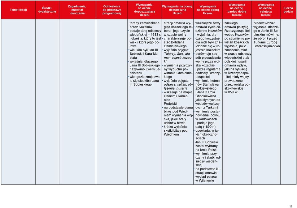 stracji omawia wygląd kozackiego taboru i jego użycie w czasie wojny postać Bohdana Chmielnickiego Tatarzy, Sicz, ataman, rejestr kozacki wybuchu powstania Chmielnickiego odsiecz, sułtan, oblężenie,