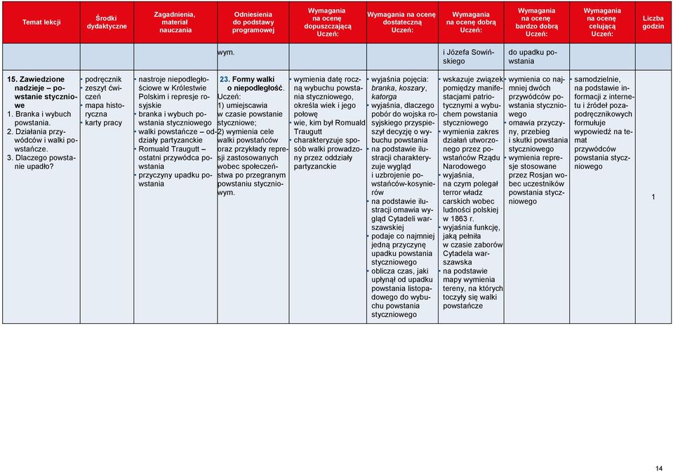 nastroje niepodległościowe w Królestwie Polskim i represje rosyjskie branka i wybuch powstania styczniowego walki powstańcze oddziały partyzanckie Romuald Traugutt ostatni przywódca powstania