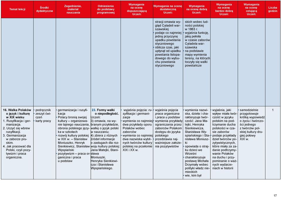 Walka Polaków o język i kulturę w XIX wieku. Rusyfikacja i germanizacja. 2. Uczyć się wbrew rusyfikacji. 3. Germanizacja w zaborze pruskim. 4.