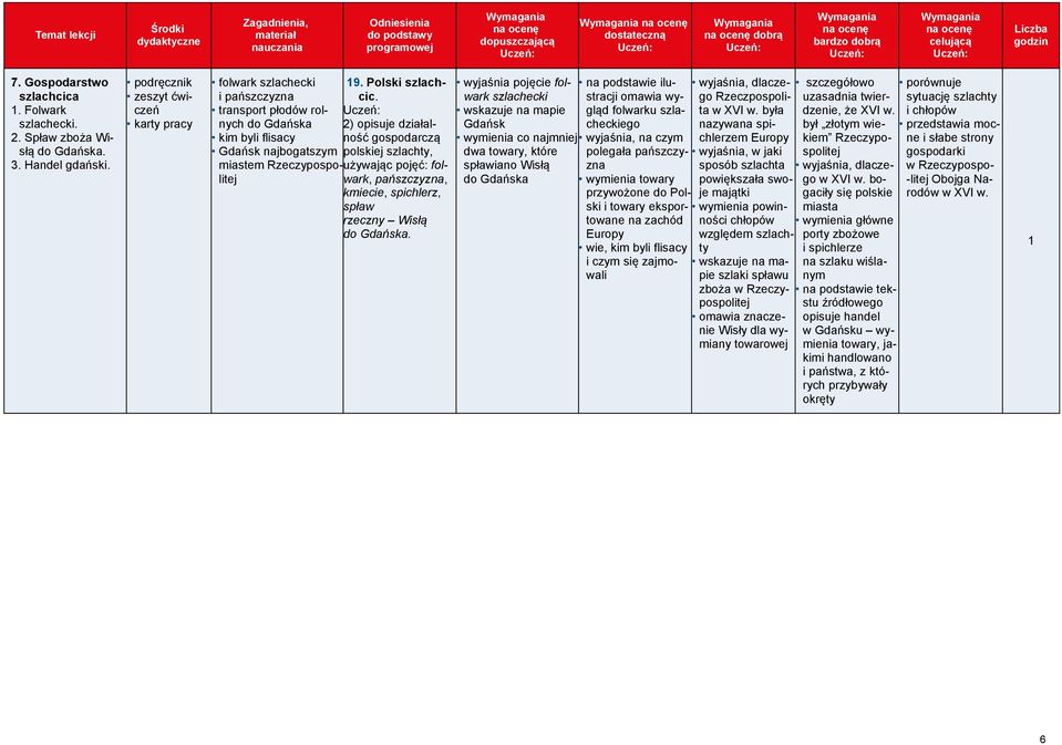 2) opisuje działalność gospodarczą polskiej szlachty, używając pojęć: folwark, pańszczyzna, kmiecie, spichlerz, spław rzeczny Wisłą do Gdańska.