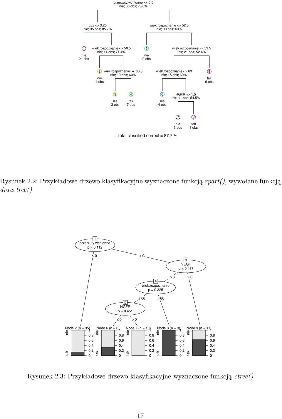 5% 4 obs 7 8 3 obs tak 8 obs 9 tak 6 obs Total classified correct = 87.7 % Rysunek 2.2: Przykładowe drzewo klasyfikacyjne wyznaczone funkcją rpart(), wywołane funkcją draw.tree() przerzuty.