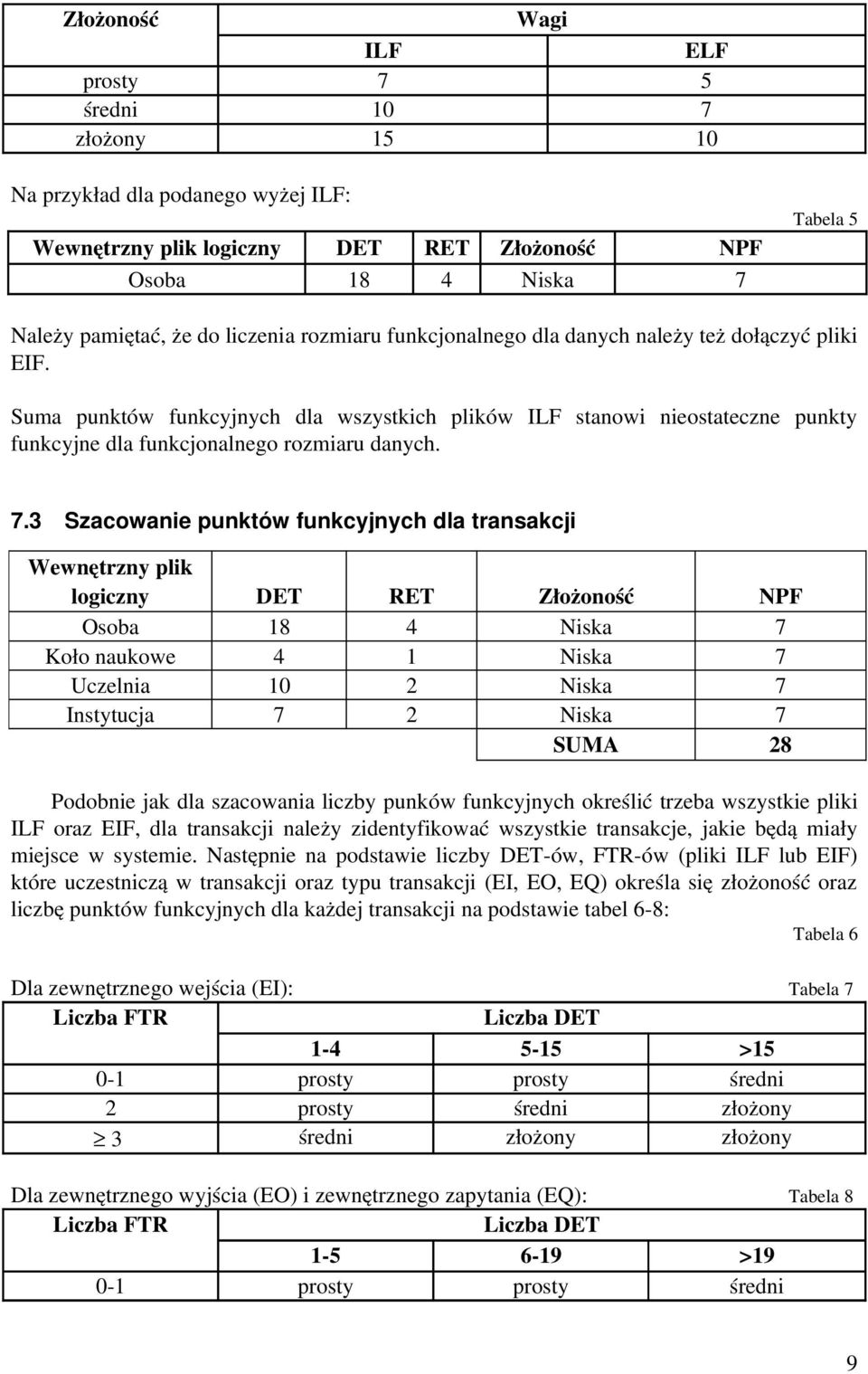 7.3 Szacowanie punktów funkcyjnych dla transakcji Wewnętrzny plik logiczny DET RET Złożoność NPF Osoba 18 4 Niska 7 Koło naukowe 4 1 Niska 7 Uczelnia 10 2 Niska 7 Instytucja 7 2 Niska 7 SUMA 28