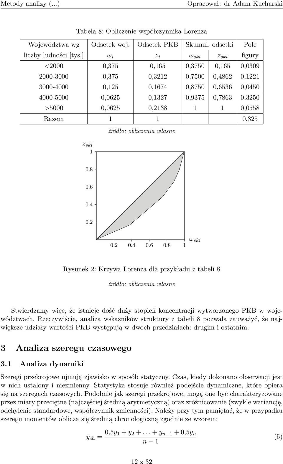 >5000 0,0625 0,2138 1 1 0,0558 Razem 1 1 0,325 źródło: obliczenia własne z ski 1 0.8 0.6 0.