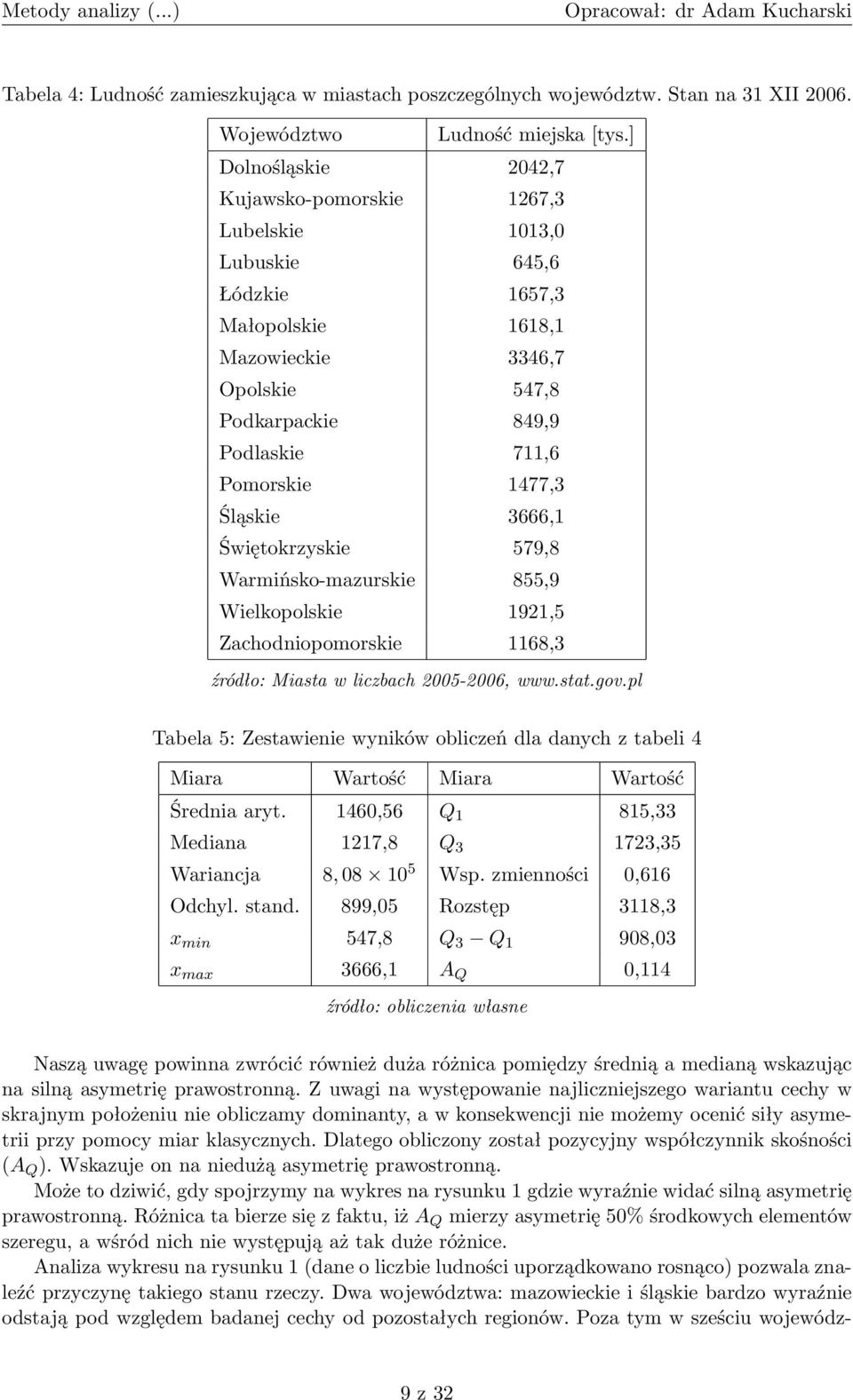 Śląskie 3666,1 Świętokrzyskie 579,8 Warmińsko-mazurskie 855,9 Wielkopolskie 1921,5 Zachodniopomorskie 1168,3 źródło: Miasta w liczbach 2005-2006, www.stat.gov.