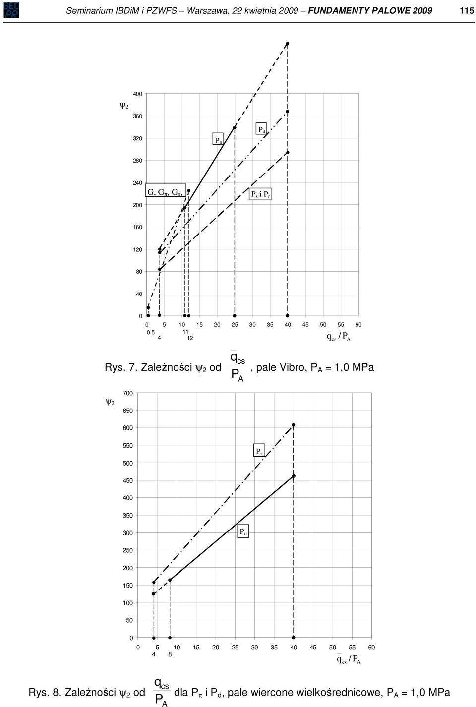 G, G π, G p, P s i P r 16 12 8 4 5 1 15 2 25 3 35 4 45 5 55 6.5 11 4 12 cs / P A Rys. 7.