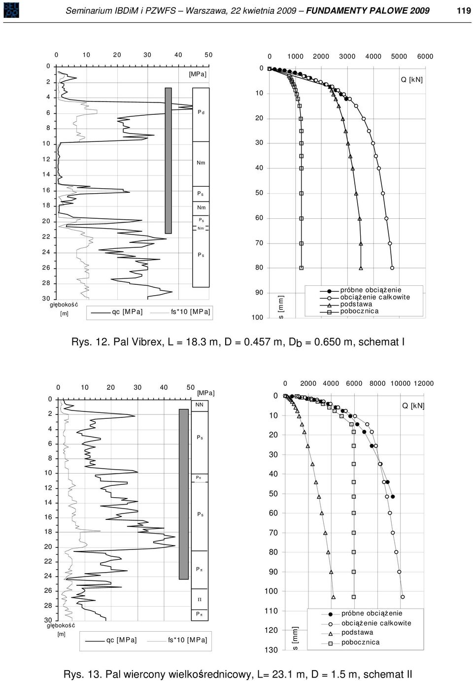 6 22 24 P s 7 26 8 28 3 głębokość [m] c [MPa] fs*1 [MPa] 9 1 s [mm] próbne obciążenie obciążenie całkowite podstawa pobocznica Rys. 12. Pal Vibrex, L = 18.3 m, D =.