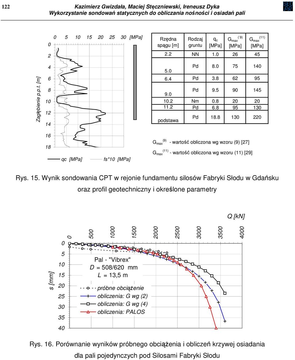 5 9 145 1.2 Nm.8 2 2 11.2 Pd 6.8 95 13 podstawa Pd 18.8 13 22 16 18 G max (9) - wartość obliczona wg wzoru (9) [27] G max (11) - wartość obliczona wg wzoru (11) [29] c [MPa] fs*1 [MPa] Rys. 15.