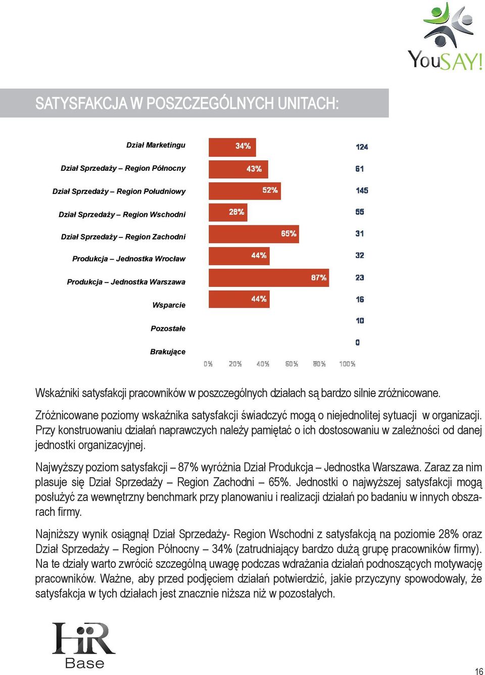 Zróżnicowane poziomy wskaźnika satysfakcji świadczyć mogą o niejednolitej sytuacji w organizacji.