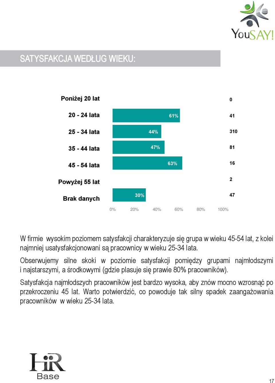 Obserwujemy silne skoki w poziomie satysfakcji pomiędzy grupami najmłodszymi i najstarszymi, a środkowymi (gdzie plasuje się prawie 80% pracowników).