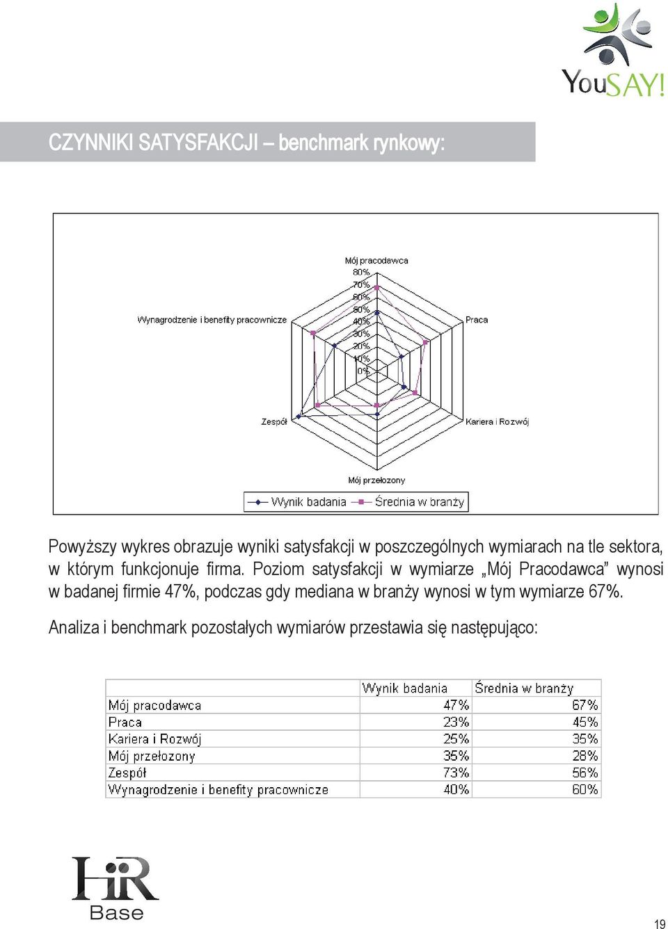 Poziom satysfakcji w wymiarze Mój Pracodawca wynosi w badanej firmie 47%, podczas gdy