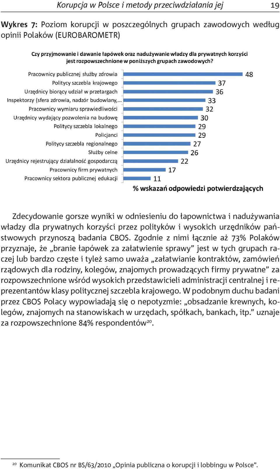 Zgodnie z nimi łącznie aż 73% Polaków przyznaje, że branie łapówek za załatwienie sprawy jest w tych grupach raczej lub bardzo częste i tyleż samo uważa załatwianie kontraktów, zamówień rządowych dla