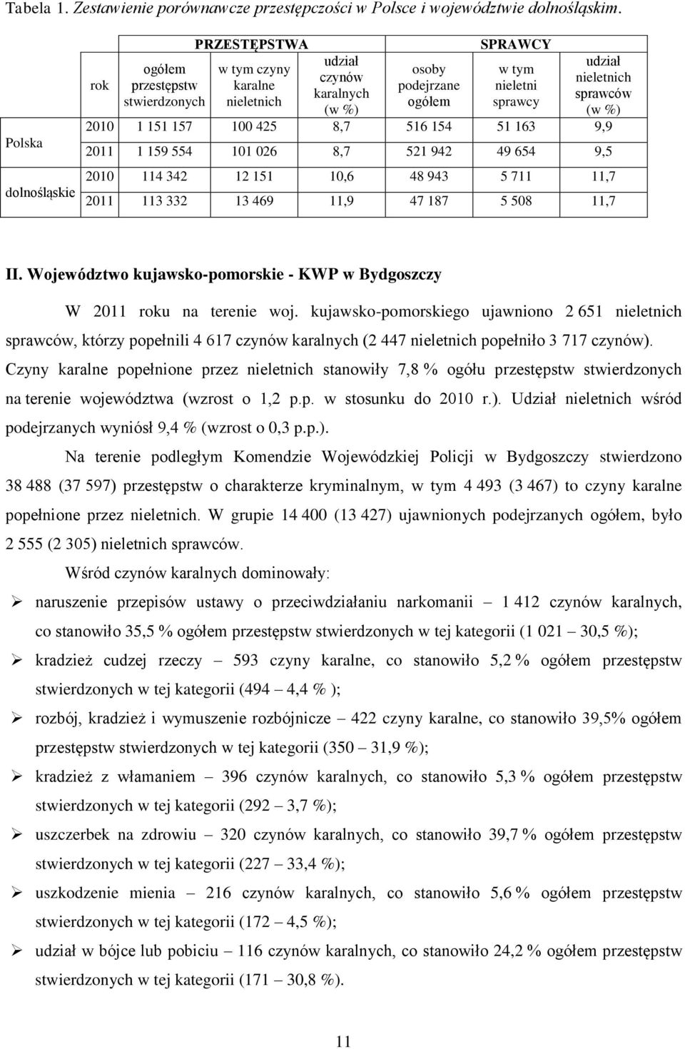 nieletnich sprawców (w %) 2010 1 151 157 100 425 8,7 516 154 51 163 9,9 2011 1 159 554 101 026 8,7 521 942 49 654 9,5 2010 114 342 12 151 10,6 48 943 5 711 11,7 2011 113 332 13 469 11,9 47 187 5 508