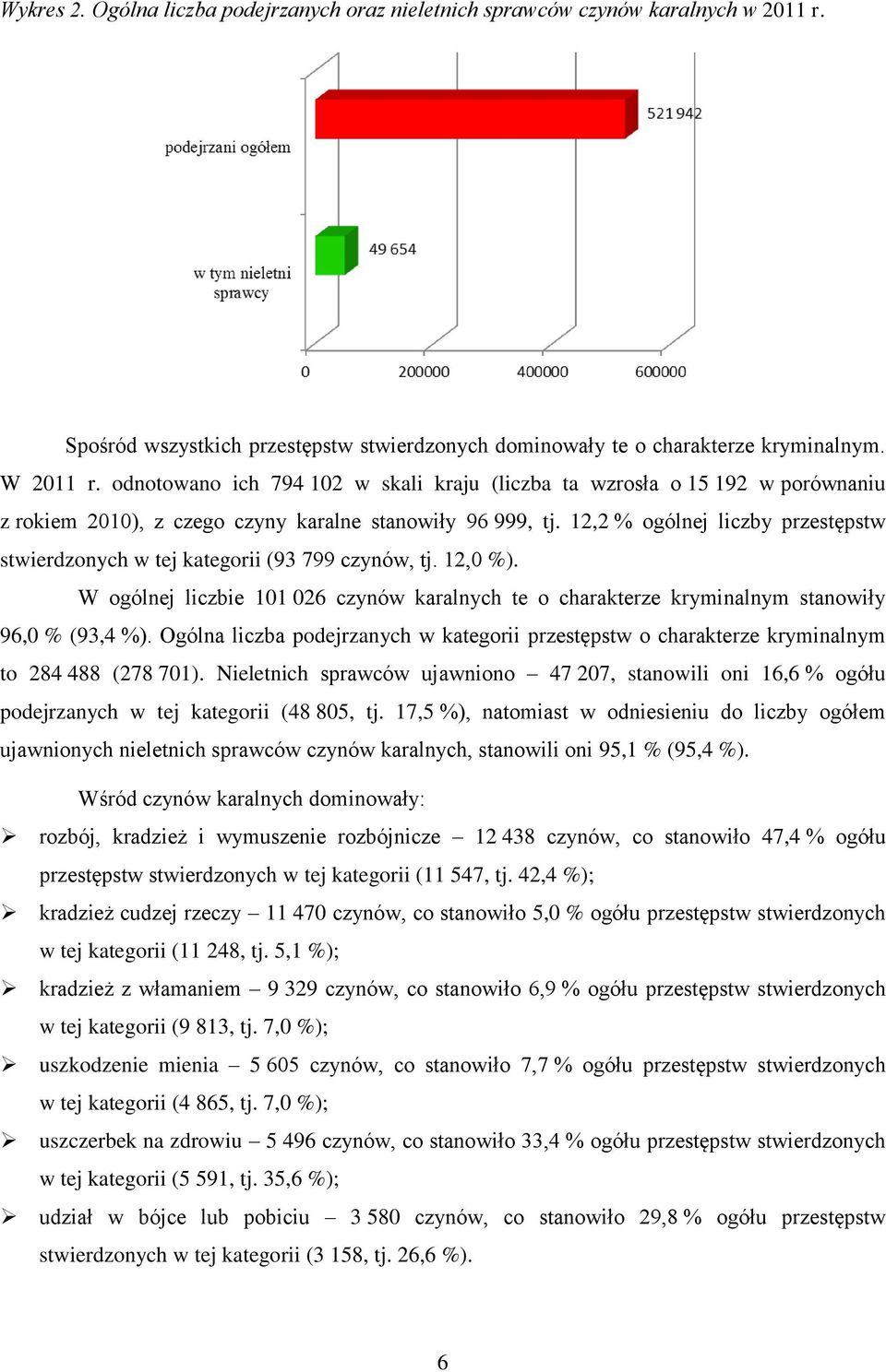 12,2 % ogólnej liczby przestępstw stwierdzonych w tej kategorii (93 799 czynów, tj. 12,0 %). W ogólnej liczbie 101 026 czynów karalnych te o charakterze kryminalnym stanowiły 96,0 % (93,4 %).