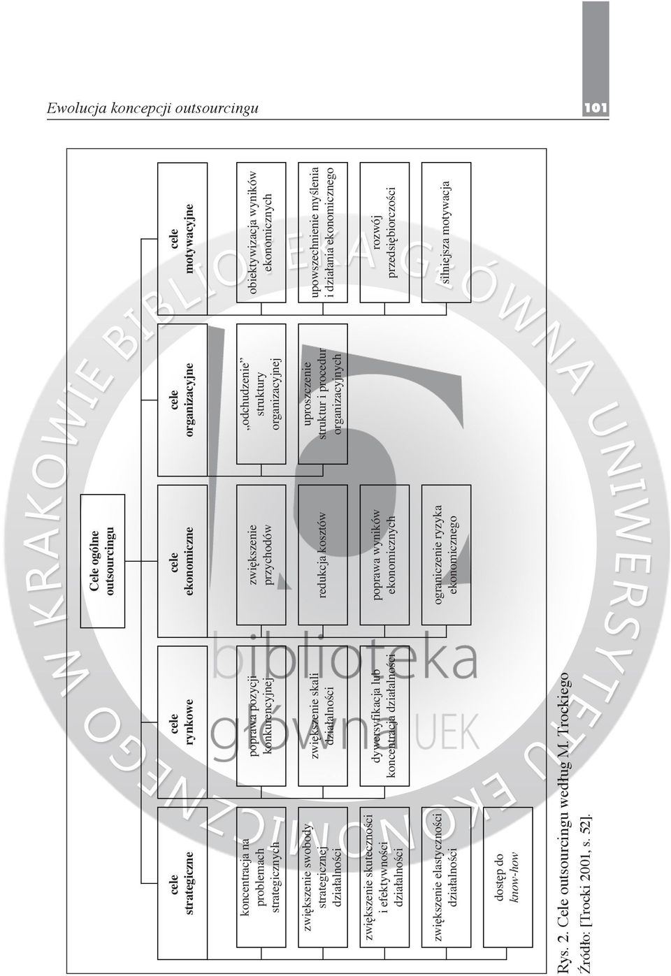 Cele outsourcingu według M. Trockiego Źródło: [Trocki 2001, s. 52].