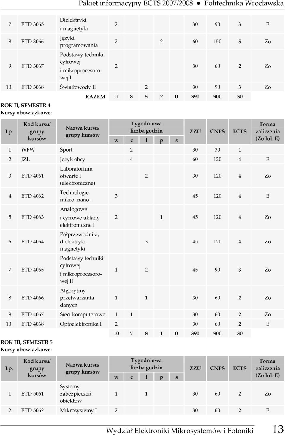 ETD 3068 Światłowody II 2 30 90 3 Zo ROK II, SEMESTR 4 Kursy obowiązkowe: Lp.