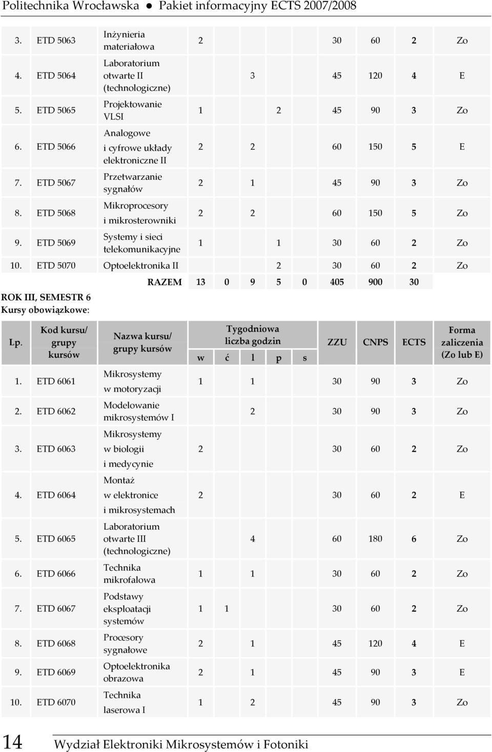 i sieci telekomunikacyjne 2 30 60 2 Zo 3 45 120 4 E 1 2 45 90 3 Zo 2 2 60 150 5 E 2 1 45 90 3 Zo 2 2 60 150 5 Zo 1 1 30 60 2 Zo 10.