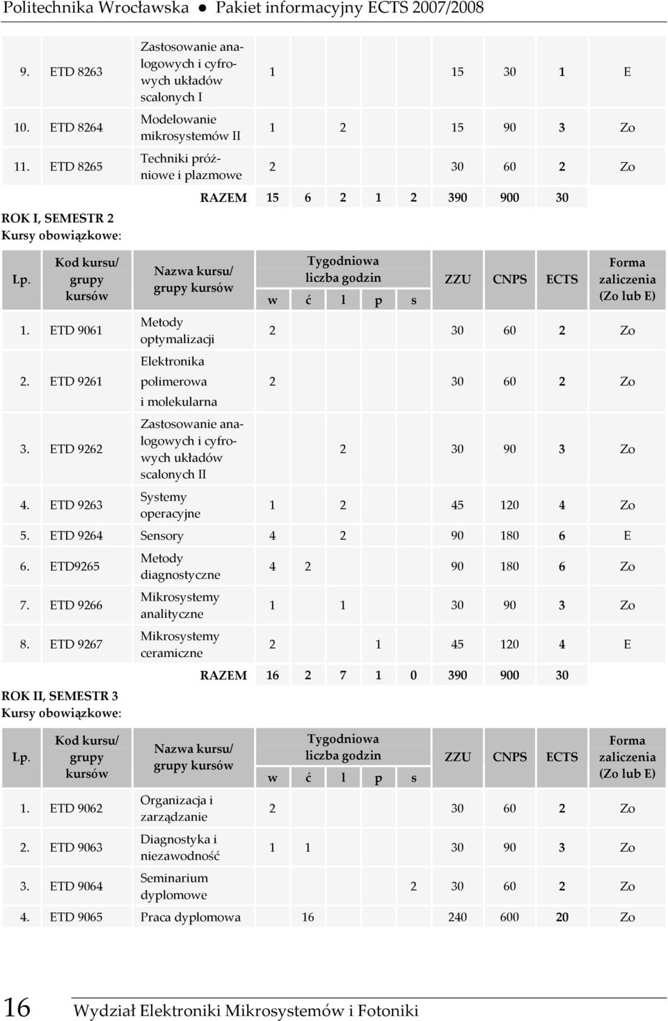 Zo RAZEM 15 6 2 1 2 390 900 30 Lp. Kod kursu/ grupy kursów 1. ETD 9061 2. ETD 9261 3. ETD 9262 4.