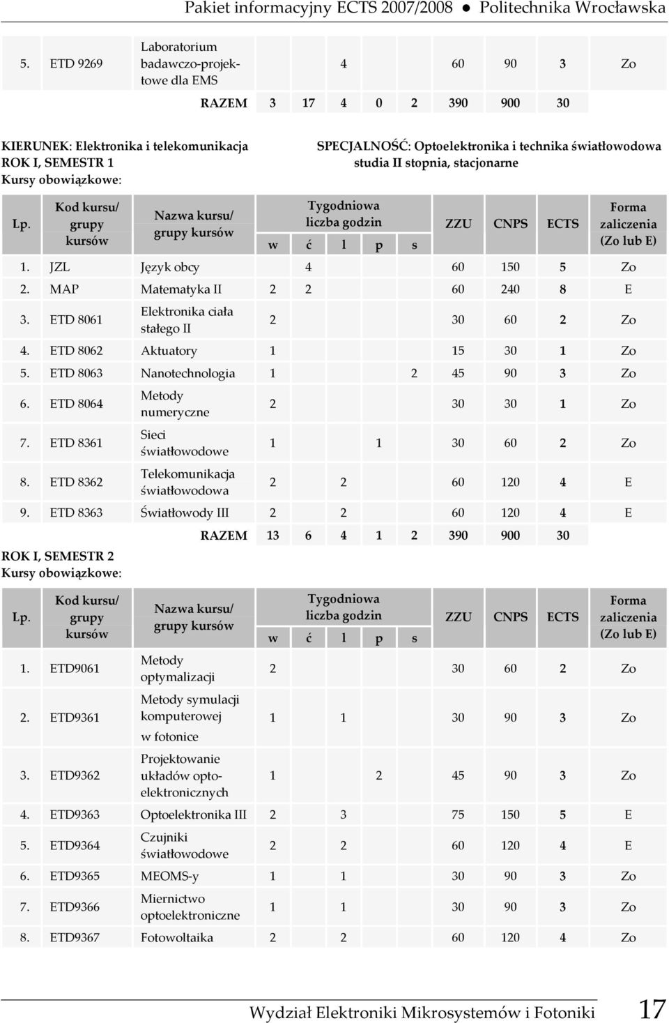 technika światłowodowa studia II stopnia, stacjonarne Lp. Kod kursu/ grupy kursów Nazwa kursu/ grupy kursów Tygodniowa liczba godzin w ć l p s ZZU CNPS ECTS Forma zaliczenia (Zo lub E) 1.