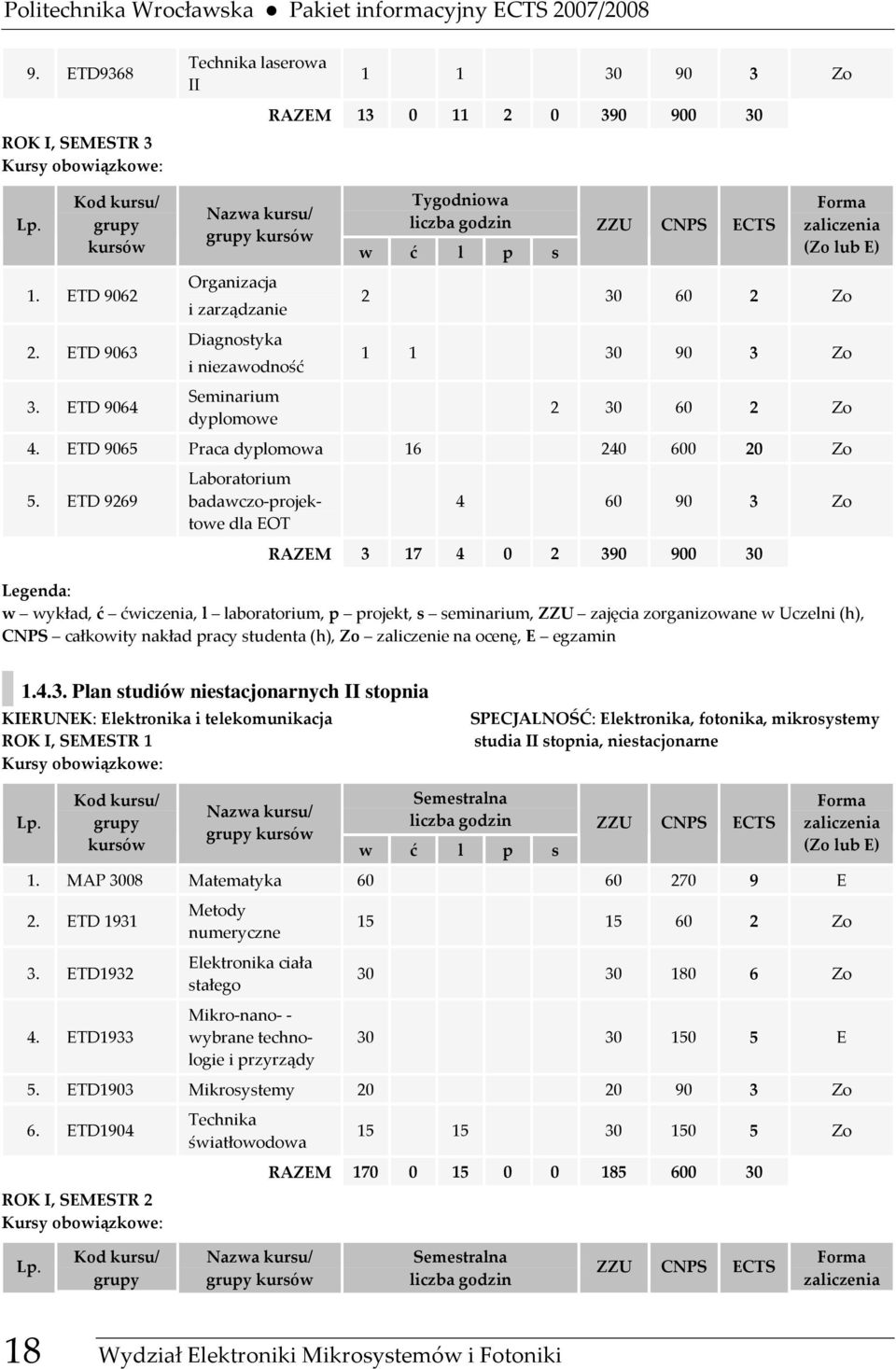 ETD 9064 Nazwa kursu/ grupy kursów Organizacja i zarządzanie Diagnostyka i niezawodność Seminarium dyplomowe Tygodniowa liczba godzin w ć l p s ZZU CNPS ECTS Forma zaliczenia (Zo lub E) 2 30 60 2 Zo