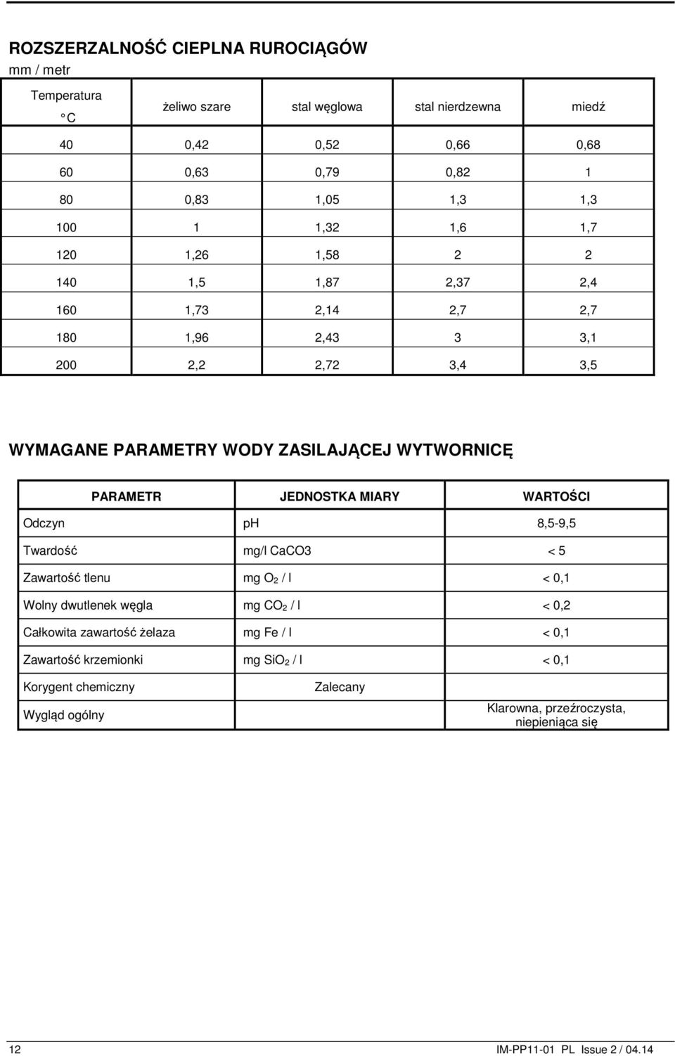 PARAMETR JEDNOSTKA MIARY WARTOŚCI Odczyn ph 8,5-9,5 Twardość mg/l CaCO3 < 5 Zawartość tlenu mg O 2 / l < 0,1 Wolny dwutlenek węgla mg CO 2 / l < 0,2 Całkowita zawartość