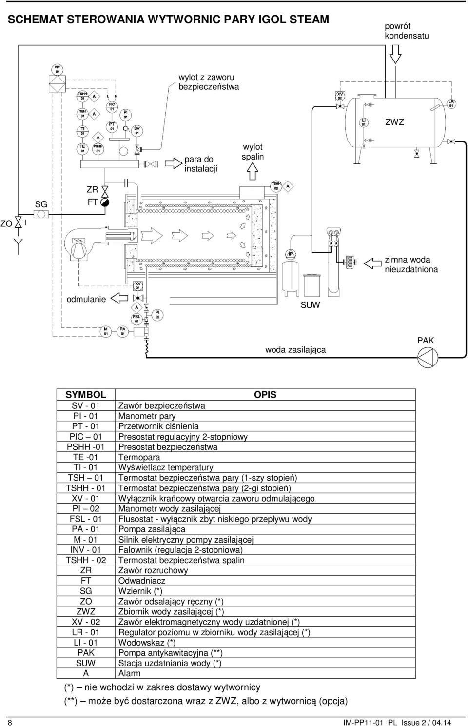 Wyświetlacz temperatury TSH 01 Termostat bezpieczeństwa pary (1-szy stopień) TSHH - 01 Termostat bezpieczeństwa pary (2-gi stopień) XV - 01 Wyłącznik krańcowy otwarcia zaworu odmulającego PI 02