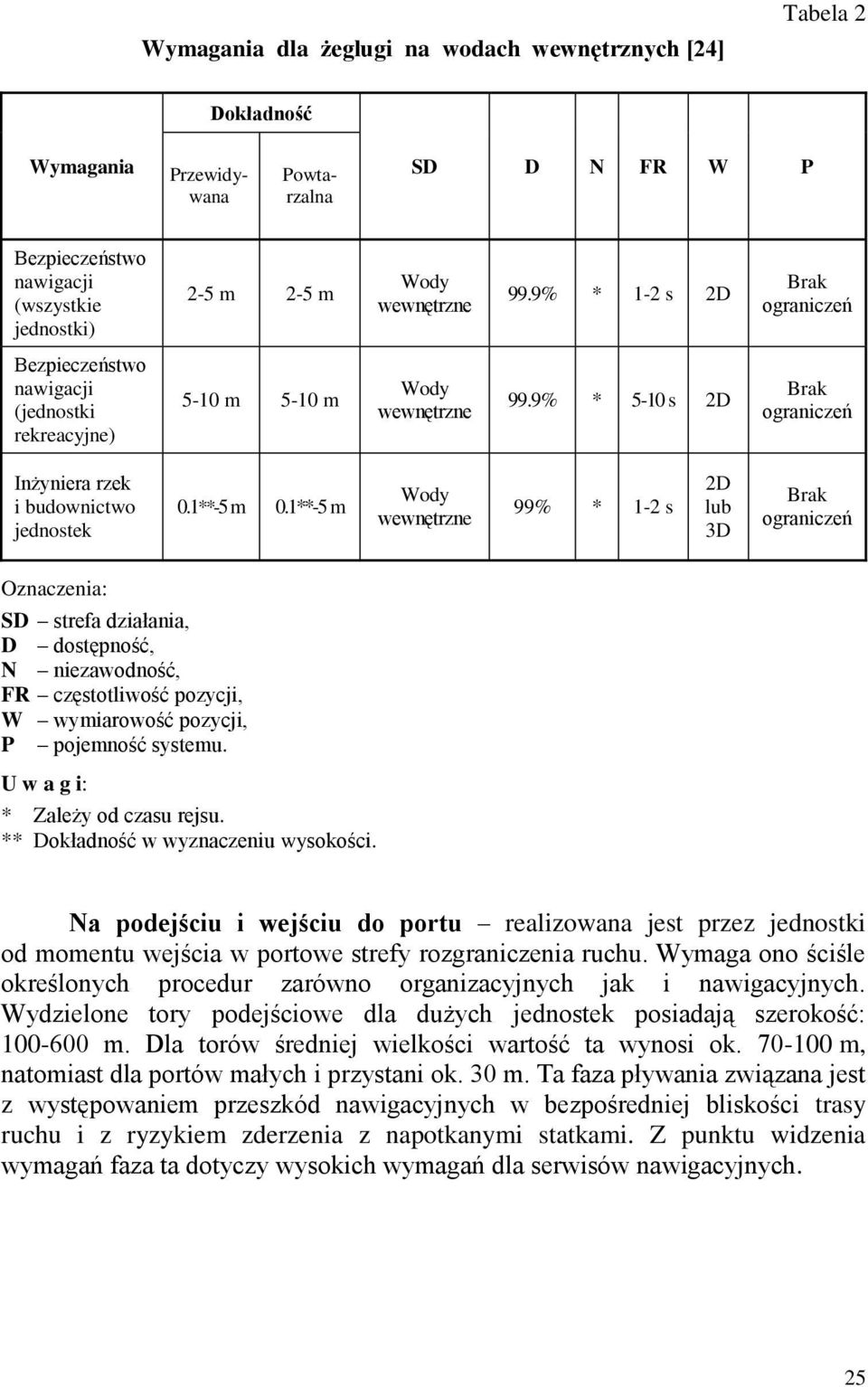 1**-5 m wewnętrzne 99% * 1-2 s 2D lub 3D Oznaczenia: SD strefa działania, D dostępność, N niezawodność, FR częstotliwość pozycji, W wymiarowość pozycji, P pojemność systemu.