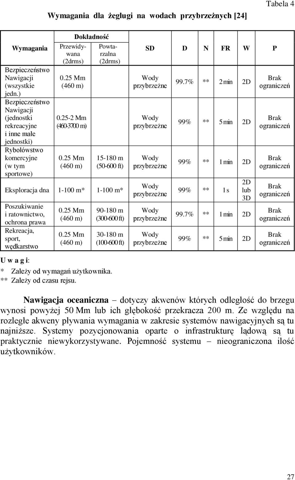 25 Mm (460 m) Dokładność Powtarzalna (2drms) 15-180 m (50-600 ft) Eksploracja dna 1-100 m* 1-100 m* Poszukiwanie i ratownictwo, ochrona prawa Rekreacja, sport, wędkarstwo U w a g i: 0.25 Mm (460 m) 0.