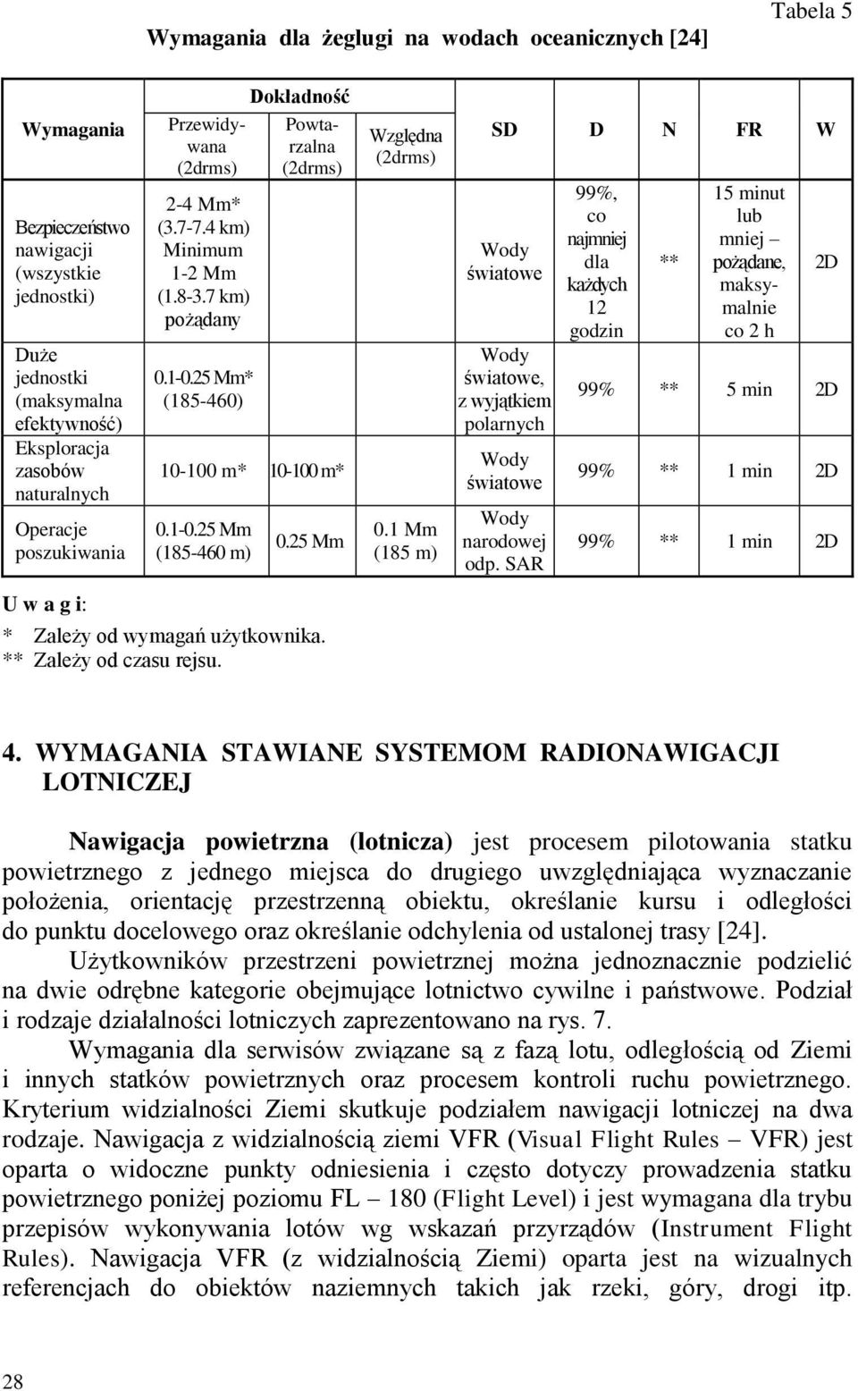 25 Mm * Zależy od wymagań użytkownika. ** Zależy od czasu rejsu. Względna (2drms) 0.1 Mm (185 m) SD D N FR W światowe światowe, z wyjątkiem polarnych światowe narodowej odp.