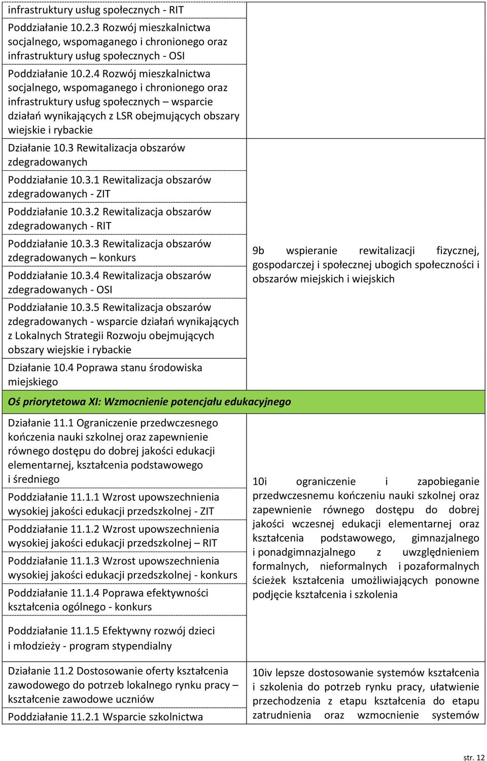 4 Rozwój mieszkalnictwa socjalnego, wspomaganego i chronionego oraz infrastruktury usług społecznych wsparcie działań wynikających z LSR obejmujących obszary wiejskie i rybackie Działanie 10.