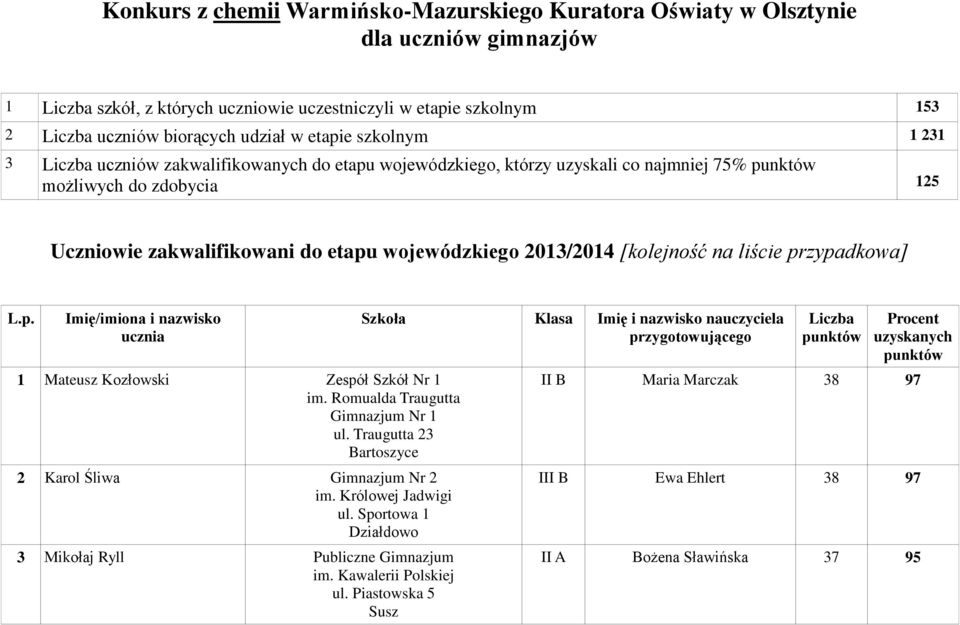 [kolejność na liście przypadkowa] L.p. Imię/imiona i nazwisko ucznia 1 Mateusz Kozłowski Zespół Szkół Nr 1 im. Romualda Traugutta Gimnazjum Nr 1 ul.