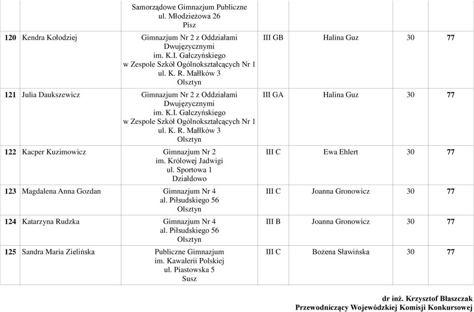 Sportowa 1 123 Magdalena Anna Gozdan Gimnazjum Nr 4 al. Piłsudskiego 56 124 Katarzyna Rudzka Gimnazjum Nr 4 al. Piłsudskiego 56 125 Sandra Maria Zielińska Publiczne Gimnazjum im.