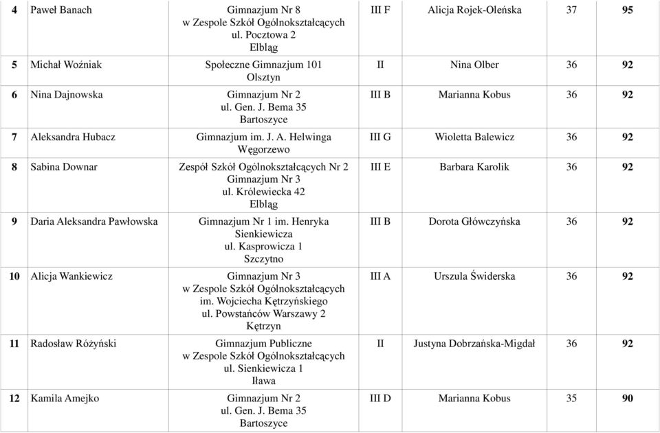 Henryka Sienkiewicza ul. Kasprowicza 1 Szczytno 10 Alicja Wankiewicz Gimnazjum Nr 3 11 Radosław Różyński Gimnazjum Publiczne ul. Sienkiewicza 1 Iława 12 Kamila Amejko Gimnazjum Nr 2 ul. Gen. J.