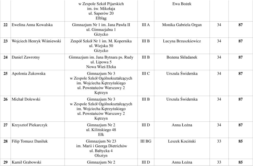 Lipowa 5 Nowa Wieś Ełcka 25 Apolonia Żukowska Gimnazjum Nr 3 26 Michał Dolewski Gimnazjum Nr 3 27 Krzysztof Piekarczyk Gimnazjum Nr 2 ul. Kilińskiego 48 Ełk 28 Filip Tomasz Daniluk Gimnazjum Nr 23 im.