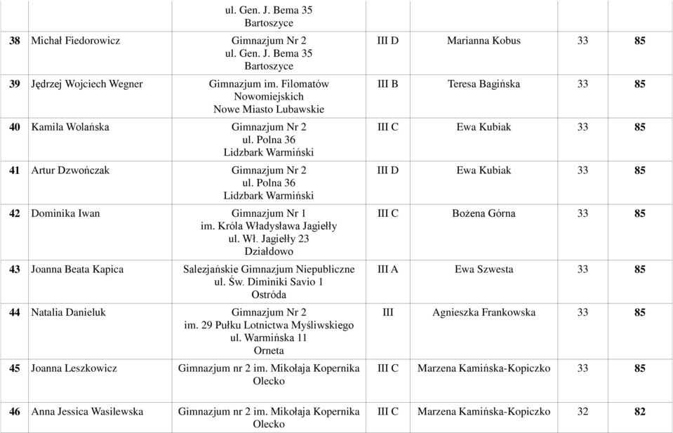 Polna 36 Lidzbark Warmiński 42 Dominika Iwan Gimnazjum Nr 1 im. Króla Władysława Jagiełły ul. Wł. Jagiełły 23 43 Joanna Beata Kapica Salezjańskie Gimnazjum Niepubliczne ul. Św.