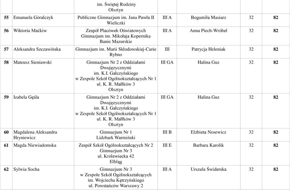 Gałczyńskiego Nr 1 ul. K. R. Małłków 3 59 Izabela Gęśla Gimnazjum Nr 2 z Oddziałami Dwujęzycznymi im. K.I. Gałczyńskiego Nr 1 ul. K. R. Małłków 3 60 Magdalena Aleksandra Hryniewicz Gimnazjum Nr 1 Lidzbark Warmiński 61 Magda Niewiadomska Zespół Szkół Ogólnokształcących Nr 2 Gimnazjum Nr 3 ul.