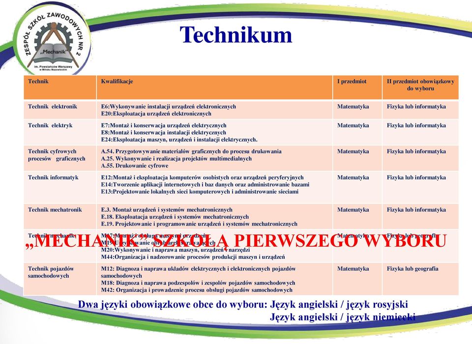 elektrycznych. Matematyka Fizyka lub informatyka Technik cyfrowych procesów graficznych A.54. Przygotowywanie materiałów graficznych do procesu drukowania A.25.