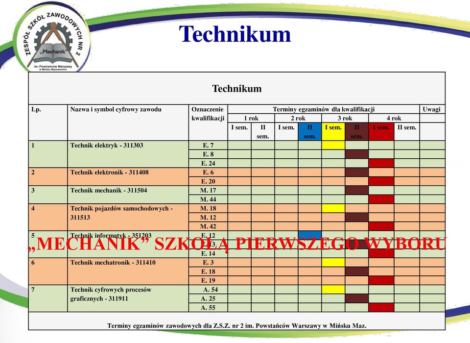 14 6 Technik mechatronik - 311410 E. 3 E. 18 E. 19 Technikum Terminy egzaminów dla kwalifikacji 1 rok 2 rok 3 rok 4 rok I sem. II I sem. II I sem. II I sem. II sem.