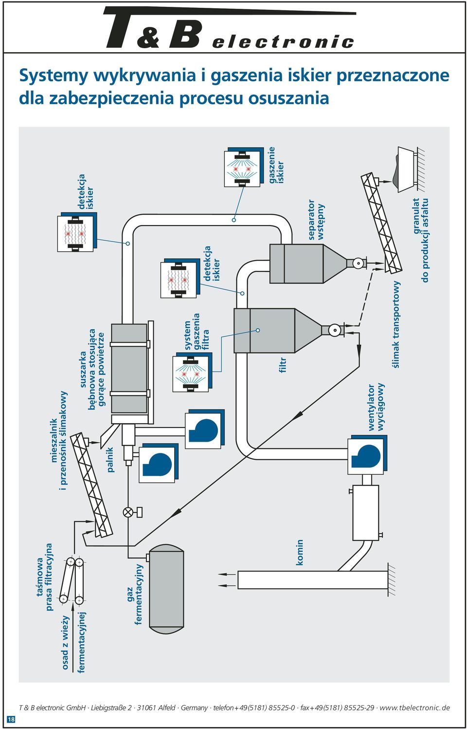 bębnowa stosująca gorące powietrze palnik gaz fermentacyjny system gaszenia filtra detekcja filtr