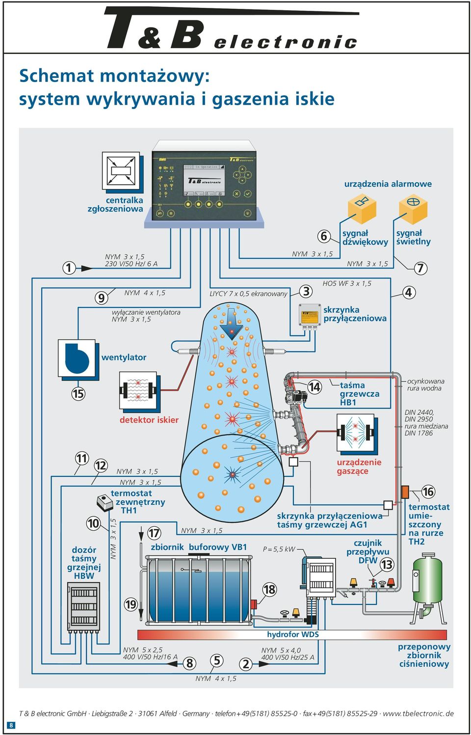 wentylatora NYM 3 x 1,5 LIYCY 7 x 0,5 ekranowany 3 HO5 WF 3 x 1,5 skrzynka przyłączeniowa 4 wentylator 15 detektor 14 taśma grzewcza HB1 ocynkowana rura wodna DIN 440, DIN 950 rura miedziana DIN 1786