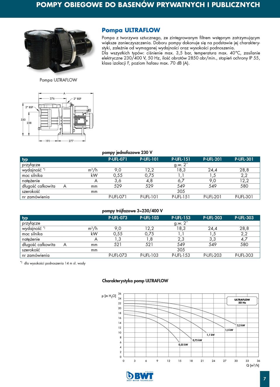 40 ºC, zasilanie elektryczne 230/400 V, 50 Hz, ilość obrotów 2850 obr/min., stopień ochrony IP 55, klasa izolacji F, poziom hałasu max. 70 db (A).