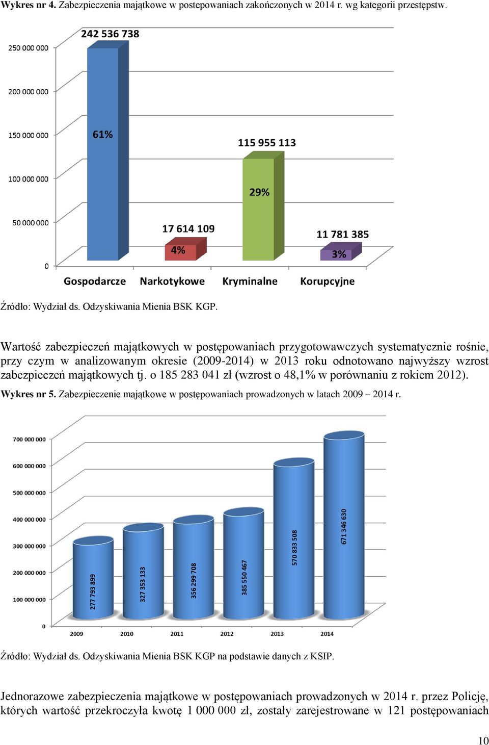 majątkowych tj. o 185 283 041 zł (wzrost o 48,1% w porównaniu z rokiem 2012). Wykres nr 5. Zabezpieczenie majątkowe w postępowaniach prowadzonych w latach 2009 2014 r. Źródło: Wydział ds.