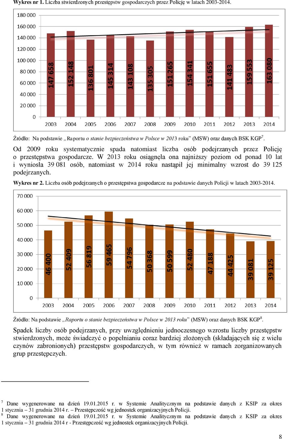 W 2013 roku osiągnęła ona najniższy poziom od ponad 10 lat i wyniosła 39 081 osób, natomiast w 2014 roku nastąpił jej minimalny wzrost do 39 125 podejrzanych. Wykres nr 2.